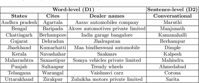 Figure 2 for Context-based out-of-vocabulary word recovery for ASR systems in Indian languages
