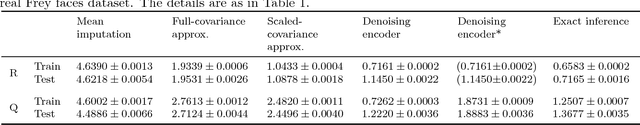 Figure 4 for Autoencoders and Probabilistic Inference with Missing Data: An Exact Solution for The Factor Analysis Case