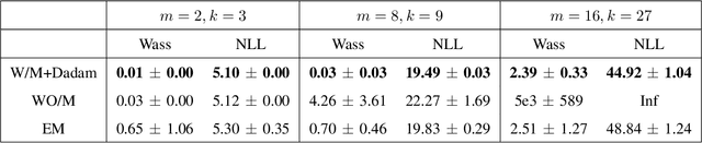 Figure 4 for A general solver to the elliptical mixture model through an approximate Wasserstein manifold