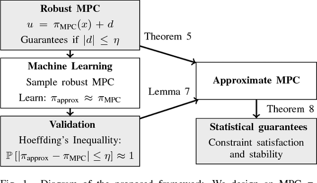 Figure 1 for Learning an Approximate Model Predictive Controller with Guarantees