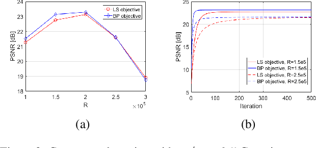 Figure 2 for On the Convergence Rate of Projected Gradient Descent for a Back-Projection based Objective