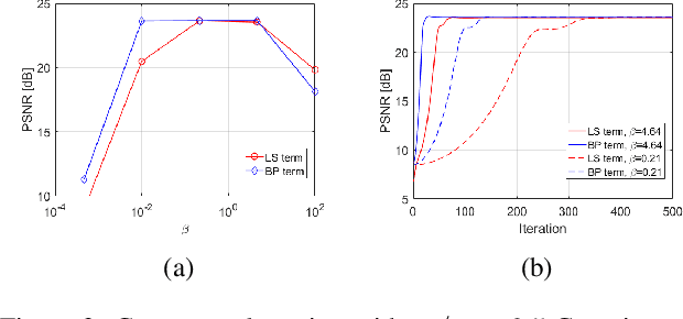 Figure 3 for On the Convergence Rate of Projected Gradient Descent for a Back-Projection based Objective