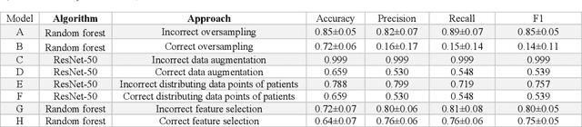 Figure 4 for Generalizability of Machine Learning Models: Quantitative Evaluation of Three Methodological Pitfalls