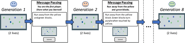 Figure 1 for Growing knowledge culturally across generations to solve novel, complex tasks