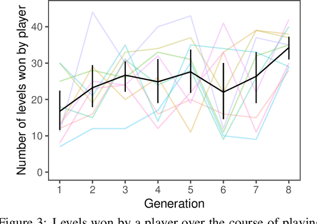 Figure 4 for Growing knowledge culturally across generations to solve novel, complex tasks