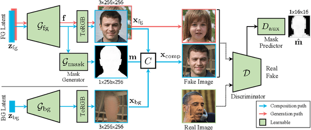 Figure 2 for FurryGAN: High Quality Foreground-aware Image Synthesis