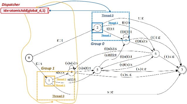 Figure 3 for A GPU-based WFST Decoder with Exact Lattice Generation