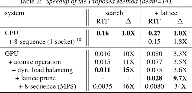 Figure 4 for A GPU-based WFST Decoder with Exact Lattice Generation