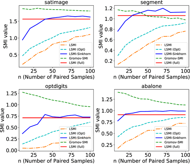 Figure 4 for LSMI-Sinkhorn: Semi-supervised Squared-Loss Mutual Information Estimation with Optimal Transport