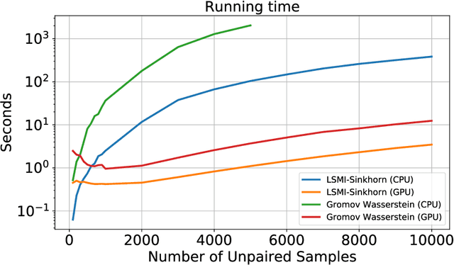 Figure 2 for LSMI-Sinkhorn: Semi-supervised Squared-Loss Mutual Information Estimation with Optimal Transport