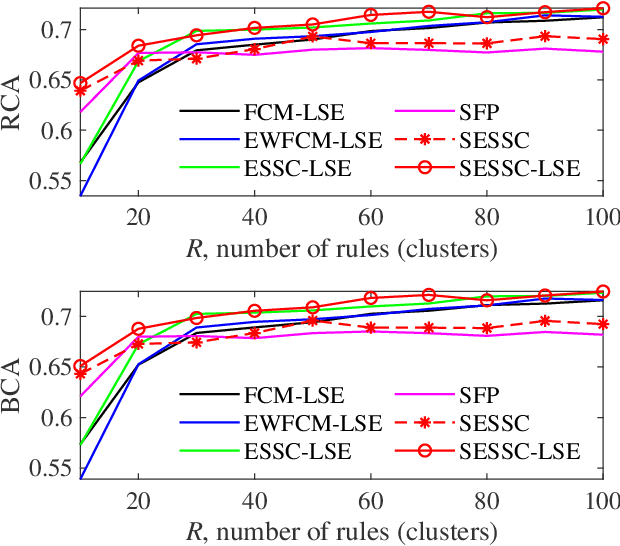 Figure 3 for Supervised Enhanced Soft Subspace Clustering (SESSC) for TSK Fuzzy Classifiers
