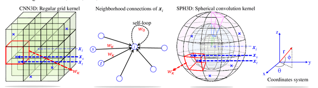 Figure 3 for Spherical Kernel for Efficient Graph Convolution on 3D Point Clouds
