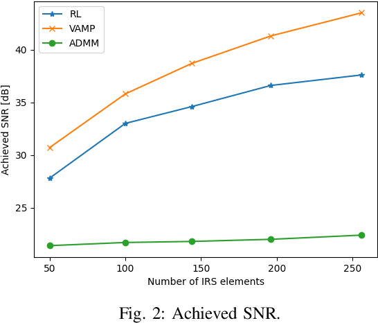 Figure 2 for On the Robustness of Deep Reinforcement Learning in IRS-Aided Wireless Communications Systems