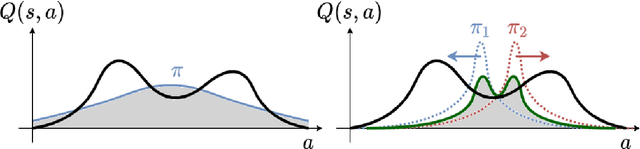 Figure 1 for Maximum Entropy Reinforcement Learning with Mixture Policies