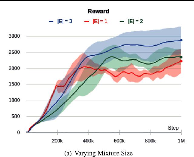 Figure 3 for Maximum Entropy Reinforcement Learning with Mixture Policies