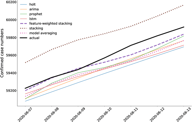 Figure 3 for Feature-weighted Stacking for Nonseasonal Time Series Forecasts: A Case Study of the COVID-19 Epidemic Curves