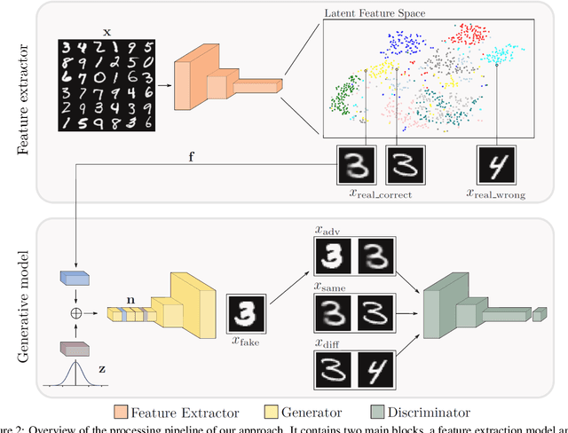 Figure 3 for Latent Space Conditioning on Generative Adversarial Networks