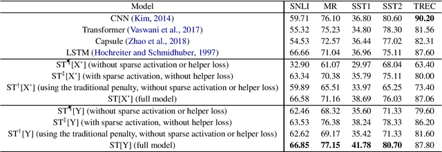 Figure 2 for Transformation of Dense and Sparse Text Representations