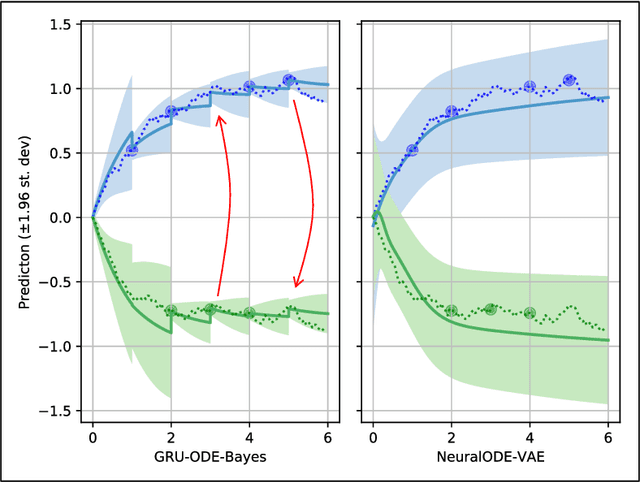 Figure 1 for GRU-ODE-Bayes: Continuous modeling of sporadically-observed time series