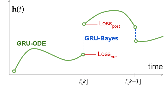 Figure 3 for GRU-ODE-Bayes: Continuous modeling of sporadically-observed time series