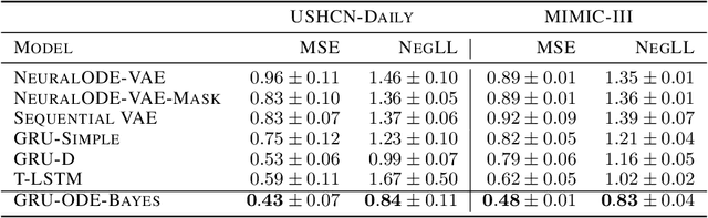 Figure 2 for GRU-ODE-Bayes: Continuous modeling of sporadically-observed time series