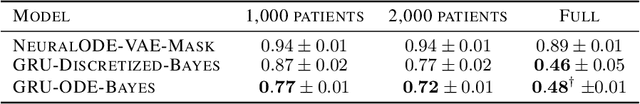 Figure 4 for GRU-ODE-Bayes: Continuous modeling of sporadically-observed time series