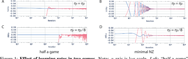 Figure 1 for Smooth markets: A basic mechanism for organizing gradient-based learners