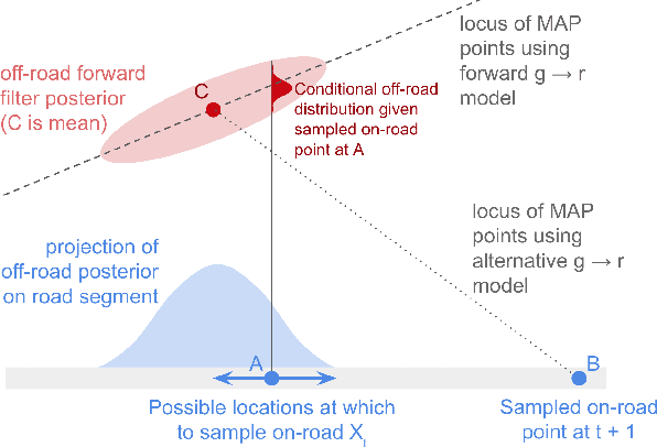 Figure 2 for Map matching when the map is wrong: Efficient vehicle tracking on- and off-road for map learning