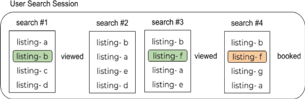 Figure 1 for Applying Deep Learning To Airbnb Search