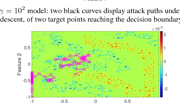 Figure 3 for Adequacy of the Gradient-Descent Method for Classifier Evasion Attacks