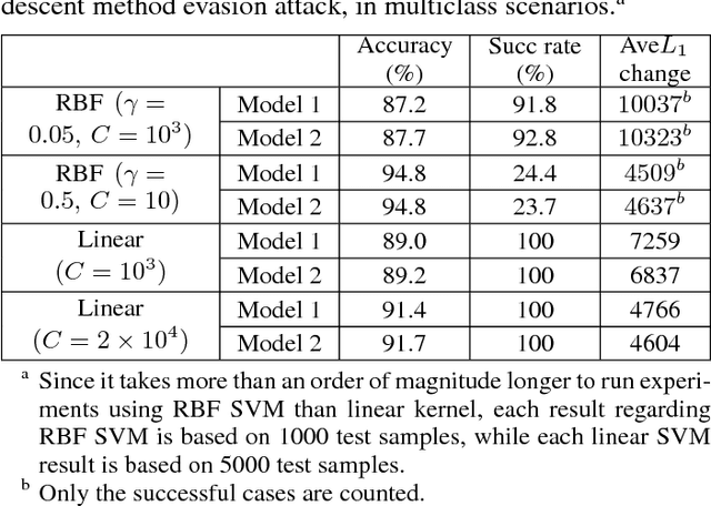 Figure 4 for Adequacy of the Gradient-Descent Method for Classifier Evasion Attacks