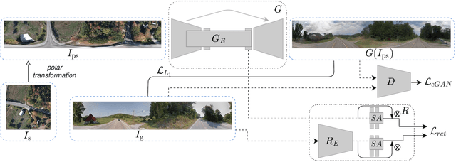 Figure 2 for Coming Down to Earth: Satellite-to-Street View Synthesis for Geo-Localization