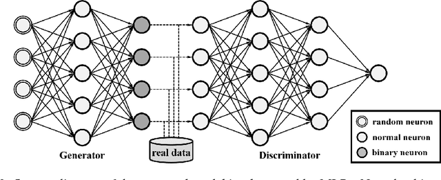 Figure 3 for Training Generative Adversarial Networks with Binary Neurons by End-to-end Backpropagation