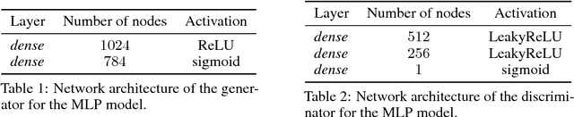 Figure 2 for Training Generative Adversarial Networks with Binary Neurons by End-to-end Backpropagation