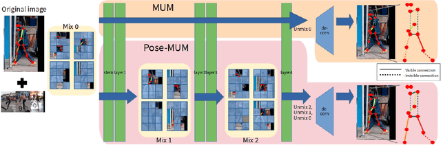 Figure 3 for Pose-MUM : Reinforcing Key Points Relationship for Semi-Supervised Human Pose Estimation