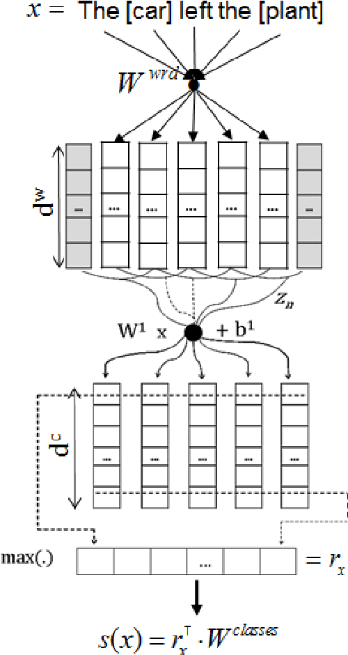Figure 1 for Classifying Relations by Ranking with Convolutional Neural Networks