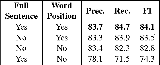 Figure 3 for Classifying Relations by Ranking with Convolutional Neural Networks