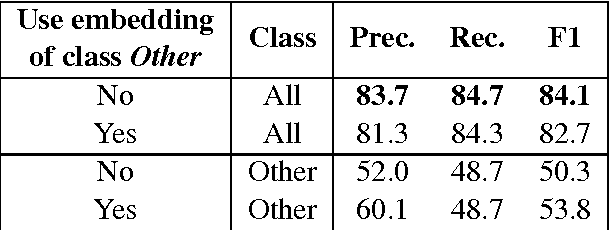 Figure 4 for Classifying Relations by Ranking with Convolutional Neural Networks
