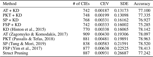 Figure 2 for Measure Twice, Cut Once: Quantifying Bias and Fairness in Deep Neural Networks