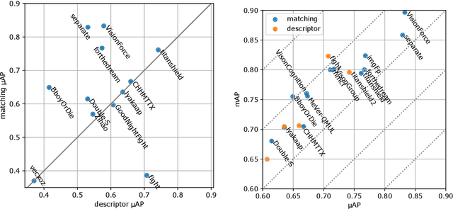 Figure 1 for Results and findings of the 2021 Image Similarity Challenge