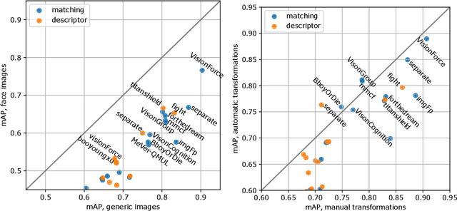 Figure 3 for Results and findings of the 2021 Image Similarity Challenge