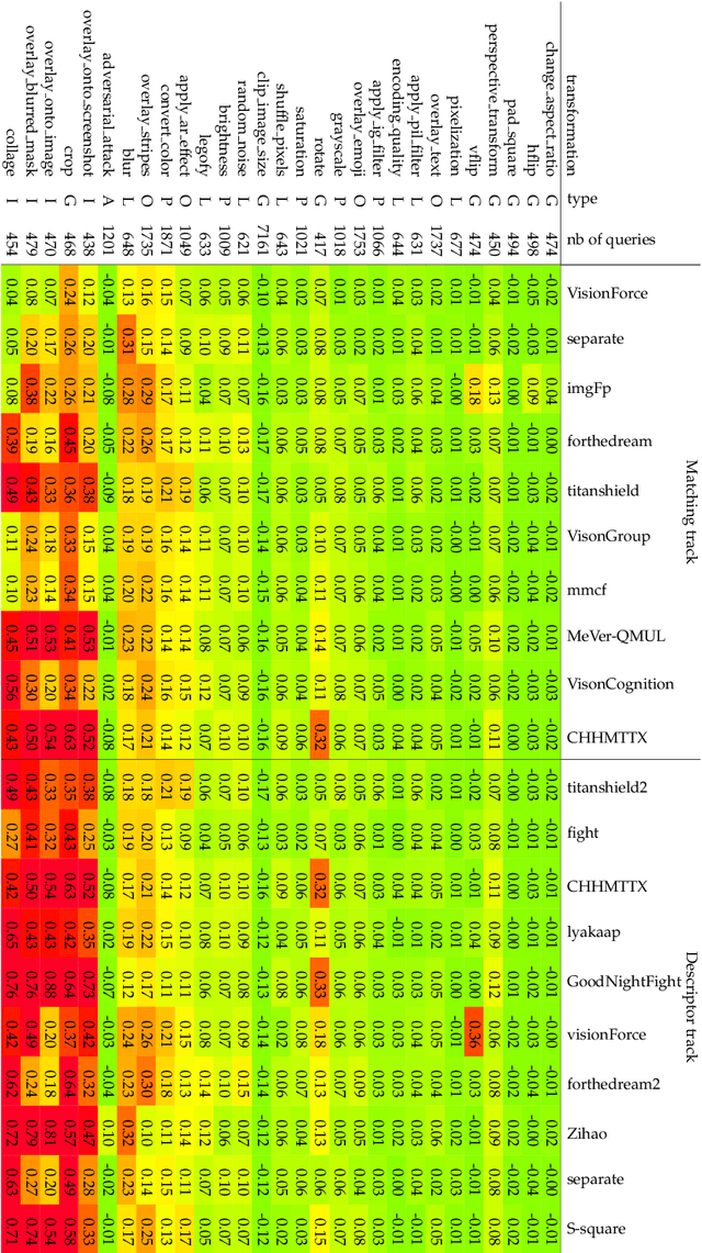 Figure 2 for Results and findings of the 2021 Image Similarity Challenge