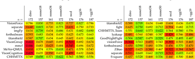 Figure 4 for Results and findings of the 2021 Image Similarity Challenge