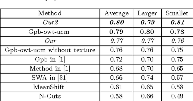 Figure 2 for Hierarchical image simplification and segmentation based on Mumford-Shah-salient level line selection