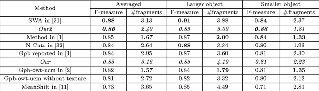 Figure 4 for Hierarchical image simplification and segmentation based on Mumford-Shah-salient level line selection