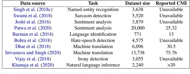 Figure 1 for Challenges and Limitations with the Metrics Measuring the Complexity of Code-Mixed Text