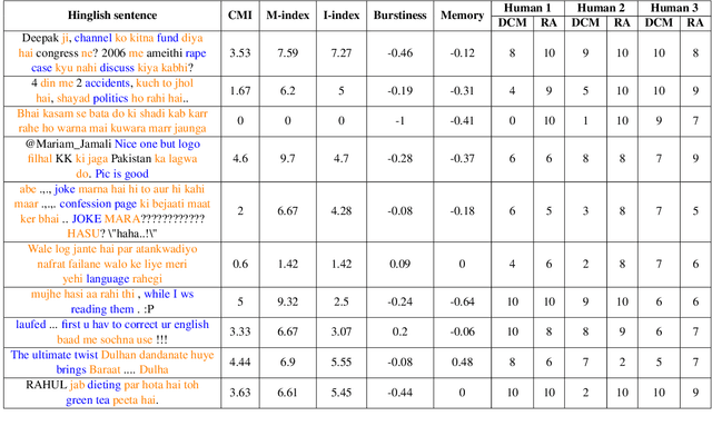 Figure 3 for Challenges and Limitations with the Metrics Measuring the Complexity of Code-Mixed Text