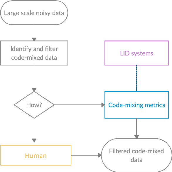 Figure 4 for Challenges and Limitations with the Metrics Measuring the Complexity of Code-Mixed Text