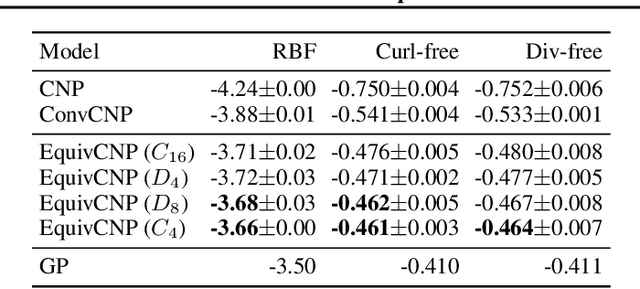 Figure 2 for Equivariant Conditional Neural Processes