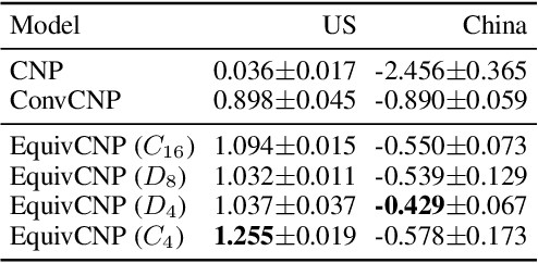 Figure 4 for Equivariant Conditional Neural Processes